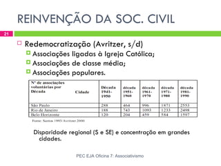 REINVENÇÃO DA SOC. CIVIL
21

        Redemocratização (Avritzer, s/d)
          Associações ligadas à Igreja Católica;
          Associações de classe média;
          Associações populares.




           Disparidade regional (S e SE) e concentração em grandes
             cidades.

                          PEC EJA Oficina 7: Associativismo
 