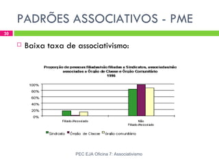 PADRÕES ASSOCIATIVOS - PME
30

        Baixa taxa de associativismo:




                       PEC EJA Oficina 7: Associativismo
 