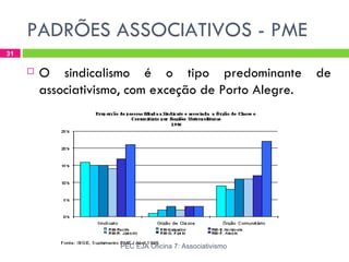 PADRÕES ASSOCIATIVOS - PME
31

        O sindicalismo é o tipo predominante             de
         associativismo, com exceção de Porto Alegre.




                      PEC EJA Oficina 7: Associativismo
 