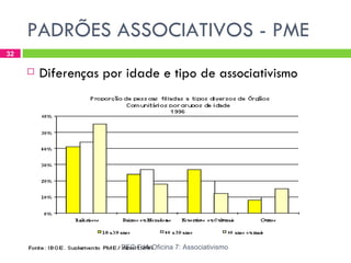 PADRÕES ASSOCIATIVOS - PME
32

        Diferenças por idade e tipo de associativismo




                       PEC EJA Oficina 7: Associativismo
 