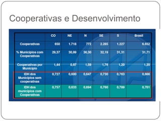 Cooperativas e Desenvolvimento
 