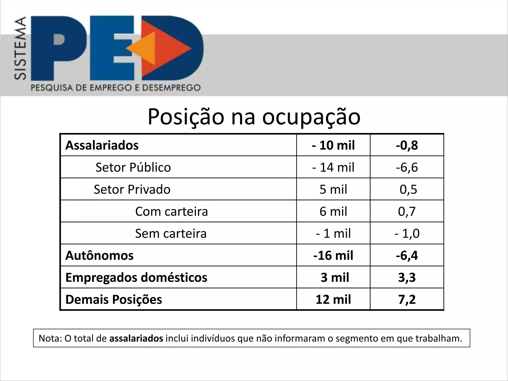 Posição na ocupação
Assalariados - 10 mil -0,8
Setor Público - 14 mil -6,6
Setor Privado 5 mil 0,5
Com carteira 6 mil 0,7
Sem carteira - 1 mil - 1,0
Autônomos -16 mil -6,4
Empregados domésticos 3 mil 3,3
Demais Posições 12 mil 7,2
Nota: O total de assalariados inclui indivíduos que não informaram o segmento em que trabalham.
 