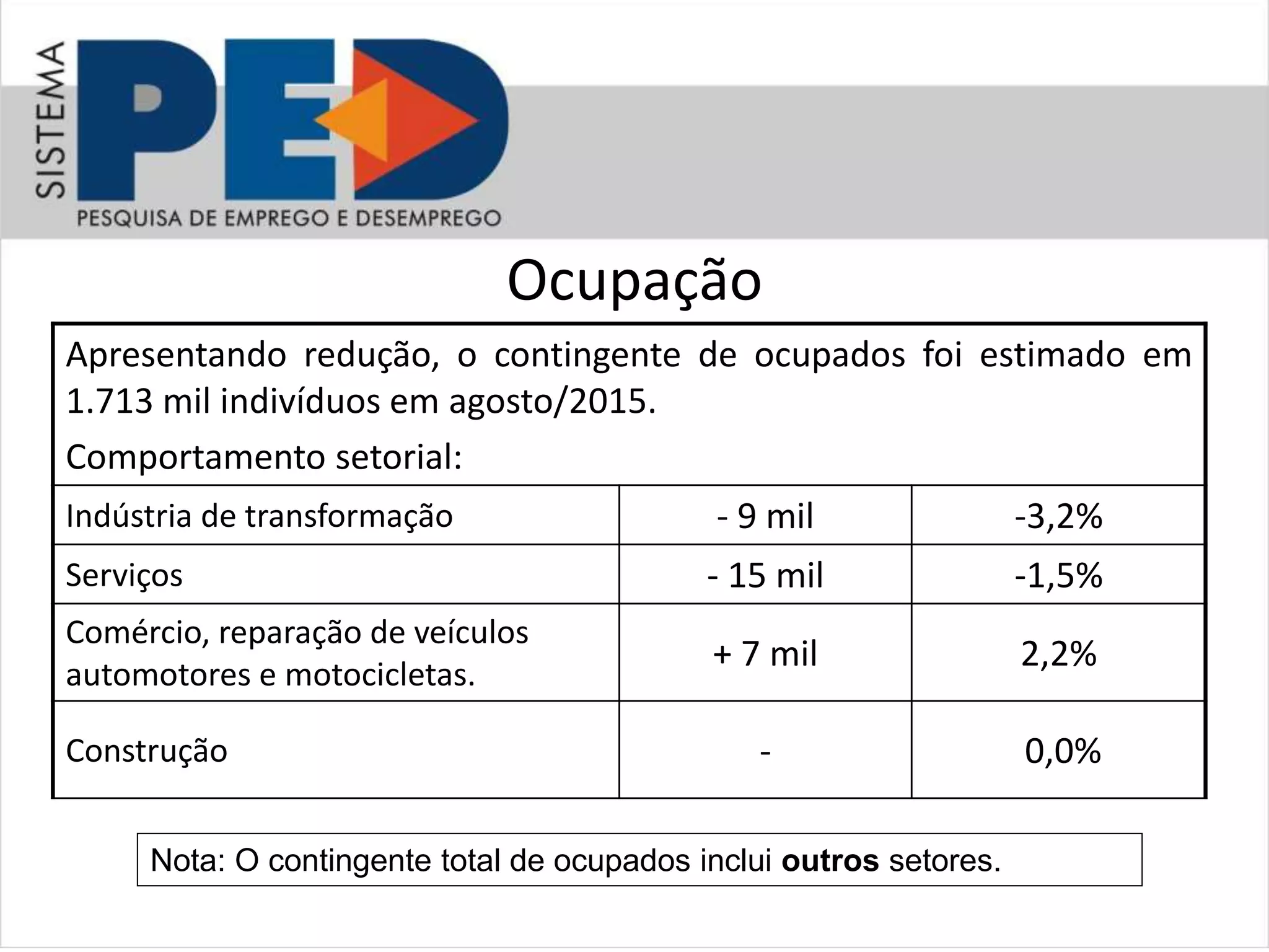 Ocupação
Apresentando redução, o contingente de ocupados foi estimado em
1.713 mil indivíduos em agosto/2015.
Comportamento setorial:
Indústria de transformação - 9 mil -3,2%
Serviços - 15 mil -1,5%
Comércio, reparação de veículos
automotores e motocicletas.
+ 7 mil 2,2%
Construção - 0,0%
Nota: O contingente total de ocupados inclui outros setores.
 