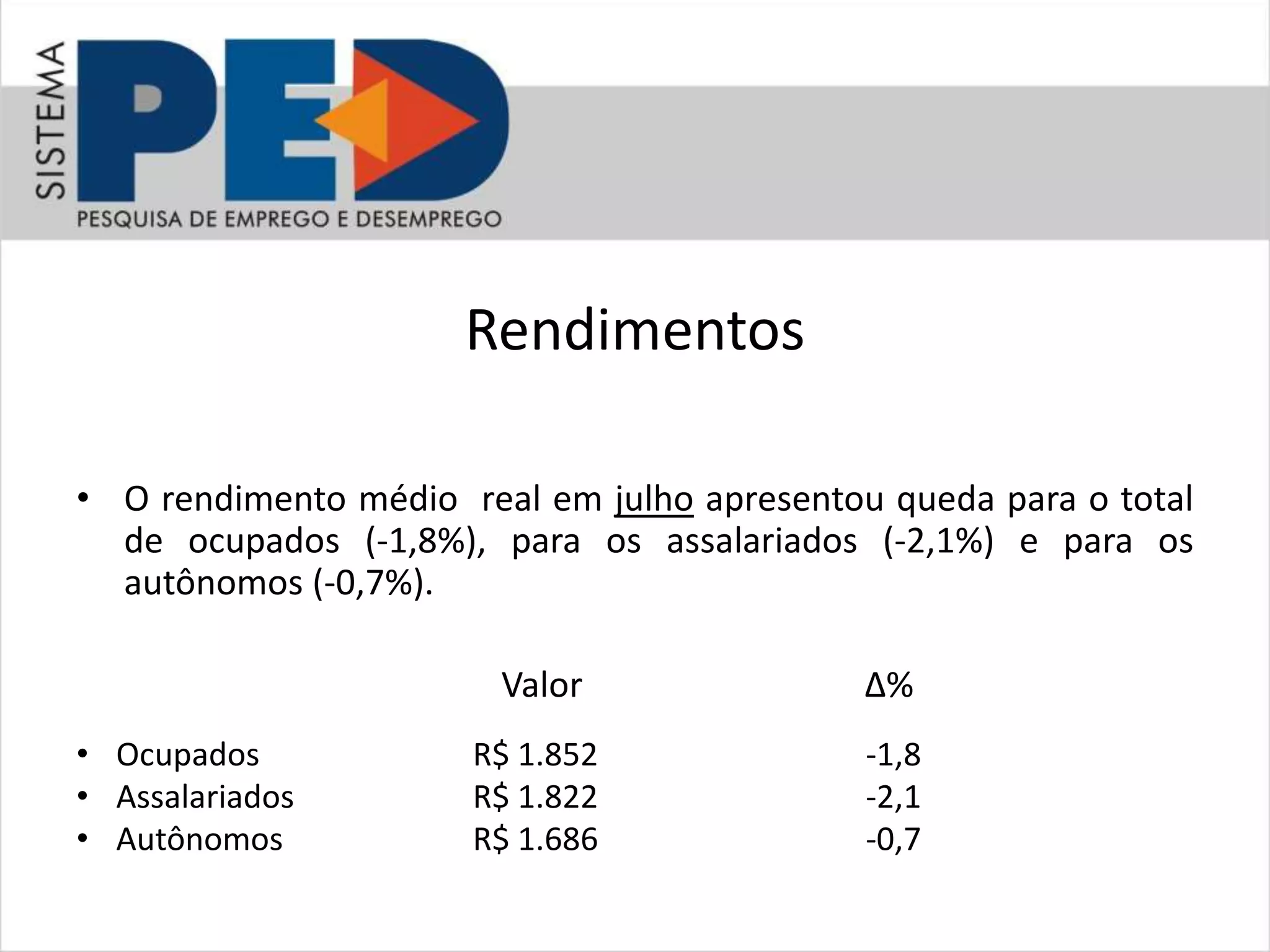 Rendimentos
• O rendimento médio real em julho apresentou queda para o total
de ocupados (-1,8%), para os assalariados (-2,1%) e para os
autônomos (-0,7%).
Valor ∆%
• Ocupados
• Assalariados
• Autônomos
R$ 1.852
R$ 1.822
R$ 1.686
-1,8
-2,1
-0,7
 