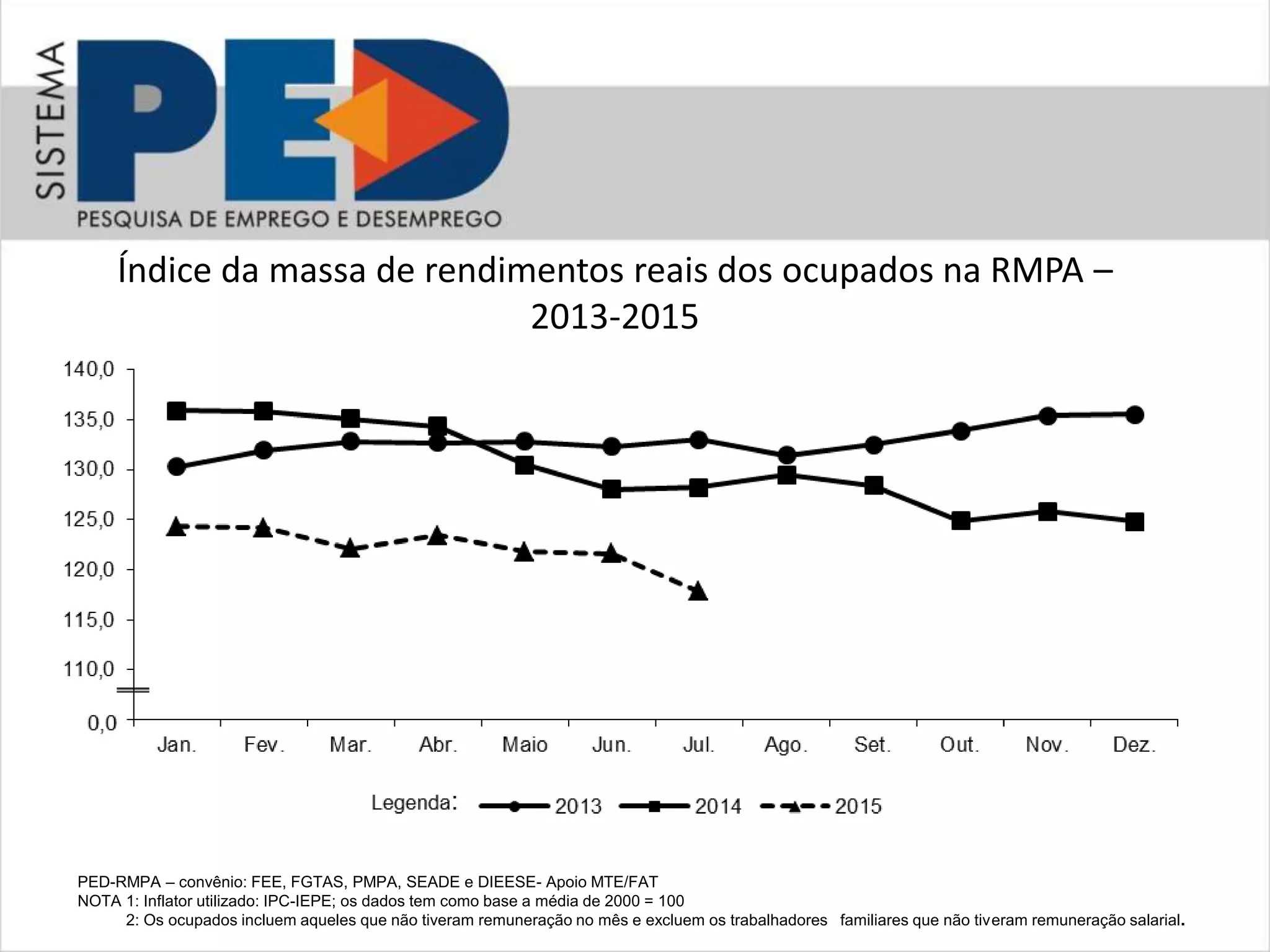 Índice da massa de rendimentos reais dos ocupados na RMPA –
2013-2015
PED-RMPA – convênio: FEE, FGTAS, PMPA, SEADE e DIEESE- Apoio MTE/FAT
NOTA 1: Inflator utilizado: IPC-IEPE; os dados tem como base a média de 2000 = 100
2: Os ocupados incluem aqueles que não tiveram remuneração no mês e excluem os trabalhadores familiares que não tiveram remuneração salarial.
 