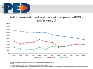 Índice da massa de rendimentos reais dos ocupados na RMPA –
jan./15 – set./17
FONTE: PED-RMPA – Convênio: FEE, FGTAS, SEADE e DIEESE- e apoio MTb/FAT.
NOTAS:
1. Inflator utilizado: IPC-IEPE; os dados tem como base a média de 2000 = 100
2. Os ocupados incluem aqueles que não tiveram remuneração no mês e excluem os trabalhadores familiares que não tiveram remuneração salarial.
 