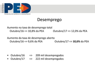 Aumento na taxa de desemprego total
Outubro/16 => 10,8% da PEA Outubro/17 => 12,0% da PEA
Aumento da taxa de desemprego aberto
Outubro/16 => 9,6% da PEA Outubro/17 => 10,6% da PEA
• Outubro/16 => 209 mil desempregados
• Outubro/17 => 222 mil desempregados
Desemprego
 