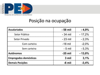 Assalariados - 58 mil - 4,9%
Setor Público - 34 mil - 17,2%
Setor Privado - 23 mil - 2,3%
Com carteira -18 mil -2,0%
Sem carteira - 5 mil - 5,3%
Autônomos -35 mil - 13,0%
Empregados domésticos 3 mil 3,1%
Demais Posições -6 mil -3,4%
Posição na ocupação
 