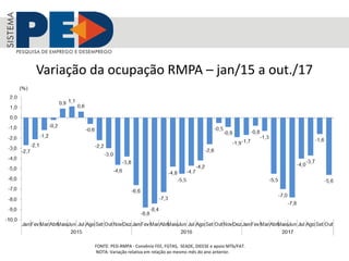 Variação da ocupação RMPA – jan/15 a out./17
FONTE: PED-RMPA - Convênio FEE, FGTAS, SEADE, DIEESE e apoio MTb/FAT.
NOTA: Variação relativa em relação ao mesmo mês do ano anterior.
 