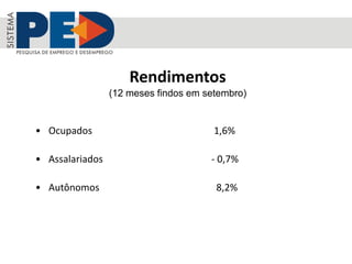 • Ocupados 1,6%
• Assalariados - 0,7%
• Autônomos 8,2%
Rendimentos
(12 meses findos em setembro)
 