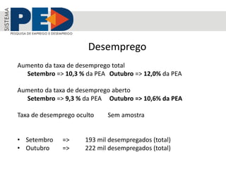 Desemprego
Aumento da taxa de desemprego total
Setembro => 10,3 % da PEA Outubro => 12,0% da PEA
Aumento da taxa de desemprego aberto
Setembro => 9,3 % da PEA Outubro => 10,6% da PEA
Taxa de desemprego oculto Sem amostra
• Setembro => 193 mil desempregados (total)
• Outubro => 222 mil desempregados (total)
 