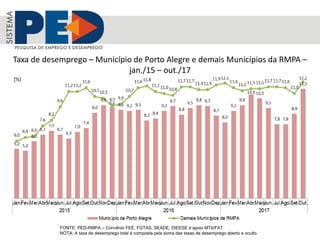Taxa de desemprego – Município de Porto Alegre e demais Municípios da RMPA –
jan./15 – out./17
FONTE: PED-RMPA – Convênio FEE, FGTAS, SEADE, DIEESE e apoio MTb/FAT
NOTA: A taxa de desemprego total é composta pela soma das taxas de desemprego aberto e oculto.
 
