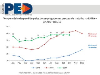 Tempo médio despendido pelos desempregados na procura de trabalho na RMPA –
jan./15 –out./17
Média anual
24 semanas
Média anual
35 semanas
FONTE: PED-RMPA – Convênio FEE, FGTAS, SEADE, DIEESE e apoio MTb/FAT.
 