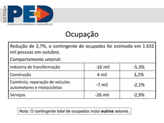 Ocupação
Redução de 2,7%, o contingente de ocupados foi estimado em 1.632
mil pessoas em outubro.
Comportamento setorial:
Indústria de transformação -16 mil -5,3%
Construção 4 mil 3,2%
Comércio, reparação de veículos
automotores e motocicletas
-7 mil -2,1%
Serviços -26 mil -2,9%
Nota: O contingente total de ocupados inclui outros setores.
 