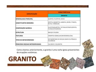 ESPECIFICAÇÃO
CARACTERÍSTICAS
GRANITO
MINERALOGIA PRINCIPAL QUARTZO, FELDPATOS, MICAS
CONSTITUINTES MENORES
APATITA, MAGNETITA, ILMENITA, ZIRCÃO, TITANITA,
RUTILO, TURMALINA.
COMPOSIÇÃO QUÍMICA
SILICATOS(QUARTZO), TECTOSILICATOS(FELDSPATO),
FILOSSILICATOS(MICAS)
ESTRUTURA MACIÇA E FOLIADA
TEXTURAS FANERÍTICA GRANULAR (MICROGRANULOSA)
TIPOS DE METAFORMISMO
METAMORFISMO DE ROCHAS IGNEAS PLUTÔNICAS E
VULCÂNICAS
PRINCIPAIS ROCHAS METADERIVADAS CALCÁRIOS E DOLOMITAS
Como citamos anteriormente, o granito é uma rocha ígnea provenientes
de erupções vulcânicas.
 