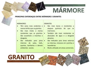 MÁRMORES
 Têm veios mais evidentes e
menos brilho que os granitos.
 São mais moles e menos
resistentes que os granitos.
São suscetíveis a manchas e
desgaste.
 São indicados para pisos
internos de salas, halls,
quartos, banheiros e demais
ambientes sociais.
GRANITOS
 São mais duros e resistentes a
ataques químicos do que os
mármores.
 Também são mais resistentes as
absorções de água e a desgaste
abrasivo.
 São indicados para áreas externas
ou internas, inclusive em cozinhas e
lavanderias.
 Muito utilizado em áreas comerciais.
PRINCIPAIS DIFERENÇAS ENTRE MÁRMORE E GRANITO:
 