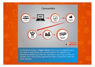 Apresentação Pegue Oferta