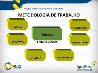 Projeto Extensão Industrial Exportadora


   METODOLOGIA DE TRABALHO

INICIAL                                                 AVALIAÇÃO

                            Técnico

CONTATO                Extensionista                    IMPLANTAÇÃO




                1º VISITA                 DIAGNÓSTICO
 