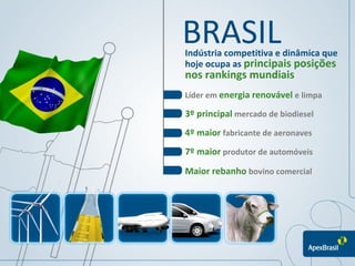 BRASIL
Indústria competitiva e dinâmica que
hoje ocupa as principais posições
nos rankings mundiais
Líder em energia renovável e limpa

3º principal mercado de biodiesel
4º maior fabricante de aeronaves
7º maior produtor de automóveis
Maior rebanho bovino comercial
 