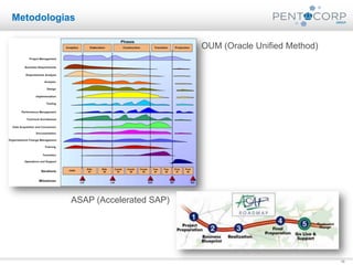 10
Metodologias
OUM (Oracle Unified Method)
ASAP (Accelerated SAP)
 