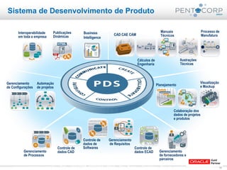 13www.pentacorp.com.br – Tels.: (11) 2779-4575/5561.0910 – São Paulo – Curitiba – Rio de Janeiro – Porto Alegre
Sistema de Desenvolvimento de Produto
Gerenciamento
de Processos
Manuais
Técnicos
Cálculos de
Engenharia
CAD CAE CAM
Controle de
dados CAD
Controle de
dados de
Softwares Controle de
dados ECAD
Publicações
Dinâmicas
Ilustrações
Técnicas
Processo de
Manufatura
Interoperabilidade
em toda a empresa
Gerenciamento
de Configurações
Automação
de projetos
Gerenciamento
de fornecedores e
parceiros
Gerenciamento
de Requisitos
Planejamento
Visualização
e Mockup
Colaboração dos
dados de projetos
e produtos
Business
Intelligence
 