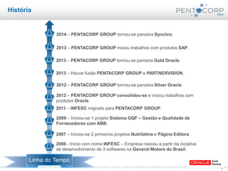 5www.pentacorp.com.br – Tels.: (11) 2779-4575/5561.0910 – São Paulo – Curitiba – Rio de Janeiro – Porto Alegre
História
Linha do Tempo
2006 - Início com nome INFESC – Empresa nasceu a partir da inciativa
de desenvolvimento de 3 softwares na General Motors do Brasil.
2007 – Iniciou-se 2 primeiros projetos Nutrilatina e Página Editora.
2009 – Iniciou-se 1 projeto Sistema GQF – Gestão e Qualidade de
Fornecedores com ABB.
2011 – INFESC migrado para PENTACORP GROUP.
2012 – PENTACORP GROUP consolidou-se e iniciou trabalhos com
produtos Oracle.
2012 – PENTACORP GROUP tornou-se parceira Silver Oracle.
2013 – Houve fusão PENTACORP GROUP e PARTNERVISION.
2013 – PENTACORP GROUP tornou-se parceira Gold Oracle.
2013 – PENTACORP GROUP iniciou trabalhos com produtos SAP.
2014 – PENTACORP GROUP tornou-se parceira Synchro.
 
