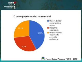 Fonte: Dados Pesquisa PEPS - 2016
 