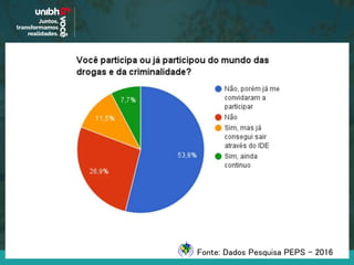 Fonte: Dados Pesquisa PEPS - 2016
 