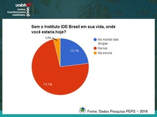 Fonte: Dados Pesquisa PEPS - 2016
 