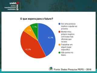 Fonte: Dados Pesquisa PEPS - 2016
 