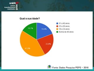 Fonte: Dados Pesquisa PEPS - 2016
 