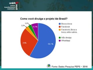 Fonte: Dados Pesquisa PEPS - 2016
 