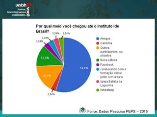 Fonte: Dados Pesquisa PEPS - 2016
 