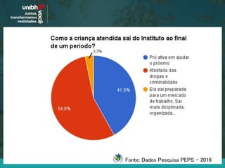 Fonte: Dados Pesquisa PEPS - 2016
 