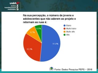 Fonte: Dados Pesquisa PEPS - 2016
 