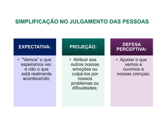 SIMPLIFICAÇÃO NO JULGAMENTO DAS PESSOAS



                                       DEFESA
EXPECTATIVA:       PROJEÇÃO:
                                     PERCEPTIVA:

• “Vemos” o que    • Atribuir aos    • Ajustar o que
  esperamos ver,    outros nossas        vemos e
    e não o que      emoções ou         ouvimos a
  está realmente    culpá-los por     nossas crenças;
   acontecendo;          nossos
                    problemas ou
                     dificuldades;
 