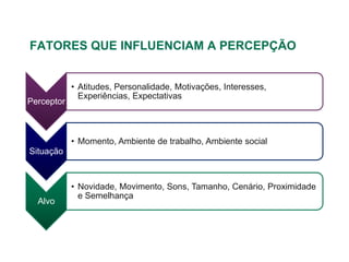 FATORES QUE INFLUENCIAM A PERCEPÇÃO


            • Atitudes, Personalidade, Motivações, Interesses,
              Experiências, Expectativas
Perceptor



            • Momento, Ambiente de trabalho, Ambiente social
Situação



            • Novidade, Movimento, Sons, Tamanho, Cenário, Proximidade
              e Semelhança
  Alvo
 