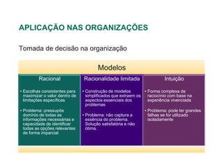 APLICAÇÃO NAS ORGANIZAÇÕES

Tomada de decisão na organização

                                       Modelos
         Racional               Racionalidade limitada                  Intuição

• Escolhas consistentes para    • Construção de modelos        • Forma complexa de
  maximizar o valor dentro de     simplificados que extraem os   raciocínio com base na
  limitações específicas          aspectos essenciais dos        experiência vivenciada
                                  problemas
• Problema: pressupõe                                          • Problema: pode ter grandes
  domínio de todas as           • Problema: não captura a        falhas se for utilizado
  informações necessárias e       essência do problema.          isoladamente
  capacidade de identificar       Solução satisfatória e não
  todas as opções relevantes      ótima.
  de forma imparcial
 