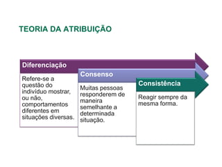 TEORIA DA ATRIBUIÇÃO



Diferenciação
                      Consenso
Refere-se a
questão do                             Consistência
                      Muitas pessoas
indivíduo mostrar,    responderem de
ou não,                                Reagir sempre da
                      maneira          mesma forma.
comportamentos        semelhante a
diferentes em         determinada
situações diversas.   situação.
 