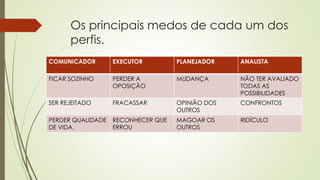 Os principais medos de cada um dos
perfis.
COMUNICADOR EXECUTOR PLANEJADOR ANALISTA
FICAR SOZINHO PERDER A
OPOSIÇÃO
MUDANÇA NÃO TER AVALIADO
TODAS AS
POSSIBILIDADES
SER REJEITADO FRACASSAR OPINIÃO DOS
OUTROS
CONFRONTOS
PERDER QUALIDADE
DE VIDA.
RECONHECER QUE
ERROU
MAGOAR OS
OUTROS
RIDÍCULO
 