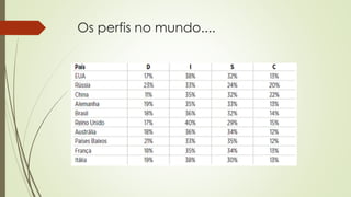 Os perfis no mundo....
 
