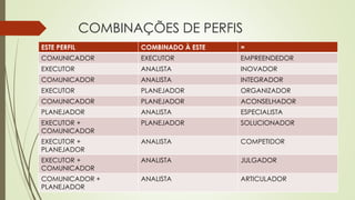 COMBINAÇÕES DE PERFIS
ESTE PERFIL COMBINADO À ESTE =
COMUNICADOR EXECUTOR EMPREENDEDOR
EXECUTOR ANALISTA INOVADOR
COMUNICADOR ANALISTA INTEGRADOR
EXECUTOR PLANEJADOR ORGANIZADOR
COMUNICADOR PLANEJADOR ACONSELHADOR
PLANEJADOR ANALISTA ESPECIALISTA
EXECUTOR +
COMUNICADOR
PLANEJADOR SOLUCIONADOR
EXECUTOR +
PLANEJADOR
ANALISTA COMPETIDOR
EXECUTOR +
COMUNICADOR
ANALISTA JULGADOR
COMUNICADOR +
PLANEJADOR
ANALISTA ARTICULADOR
 