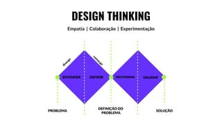 DESIGN THINKING
Empatia | Colaboração | Experimentação
DEFINIÇÃO DO
PROBLEMA
SOLUÇÃO
PROBLEMA
ENTENDER DEFINIR PROTORIPAR VALIDAR
divergir
c
o
n
v
e
r
g
i
r
 