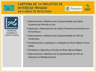CARTEIRA DE 34 PROJETOS DE
INTERESSE PRIVADO
EM 6 ÁREAS DE RESULTADO
Adensamento e Melhoria da Competitividade da Cadeia
Produtiva de Petróleo e Gás
Expansão e Adensamento da Cadeia Produtiva Automotiva em
Pernambuco
Adensamento e Melhoria da Competitividade do APL de
Confecções
Fortalecimento, ampliação e irradiação do Porto Digital e Porto
Mídia
Fortalecer a Agricultura Familiar de Base Agroecológica
Adensamento e Melhoria da Competitividade do APL da
Apicultura e Meliponicultura
DINAMISMO
ECONÔMICO E
COMPETITIVIDADE
 