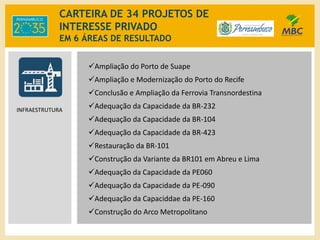 CARTEIRA DE 34 PROJETOS DE
INTERESSE PRIVADO
EM 6 ÁREAS DE RESULTADO
Ampliação do Porto de Suape
Ampliação e Modernização do Porto do Recife
Conclusão e Ampliação da Ferrovia Transnordestina
Adequação da Capacidade da BR-232
Adequação da Capacidade da BR-104
Adequação da Capacidade da BR-423
Restauração da BR-101
Construção da Variante da BR101 em Abreu e Lima
Adequação da Capacidade da PE060
Adequação da Capacidade da PE-090
Adequação da Capaciddae da PE-160
Construção do Arco Metropolitano
INFRAESTRUTURA
 