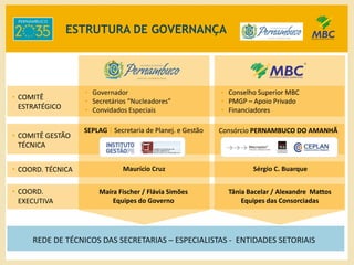 • COORD. TÉCNICA Maurício Cruz Sérgio C. Buarque
• COORD.
EXECUTIVA
Maíra Fischer / Flávia Simões
Equipes do Governo
Tânia Bacelar / Alexandre Mattos
Equipes das Consorciadas
REDE DE TÉCNICOS DAS SECRETARIAS – ESPECIALISTAS - ENTIDADES SETORIAIS
• COMITÊ
ESTRATÉGICO
• Governador
• Secretários “Nucleadores”
• Convidados Especiais
• Conselho Superior MBC
• PMGP – Apoio Privado
• Financiadores
• COMITÊ GESTÃO
TÉCNICA
Consórcio PERNAMBUCO DO AMANHÃSEPLAG | Secretaria de Planej. e Gestão
ESTRUTURA DE GOVERNANÇA
 