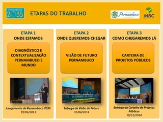 ETAPA 1
ONDE ESTAMOS
ETAPA 2
ONDE QUEREMOS CHEGAR
ETAPA 3
COMO CHEGAREMOS LÁ
DIAGNÓSTICO E
CONTEXTUALIZAÇÃO
PERNAMBUCO E
MUNDO
VISÃO DE FUTURO
PERNAMBUCO
ETAPAS DO TRABALHO
Lançamento do Pernambuco 2035
19/06/2013
Entrega da Visão de Futuro
01/04/2014
Entrega da Carteira de Projetos
Públicos
18/12/2014
CARTEIRA DE
PROJETOS PÚBLICOS
 