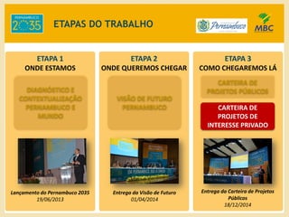 ETAPA 1
ONDE ESTAMOS
ETAPA 2
ONDE QUEREMOS CHEGAR
ETAPA 3
COMO CHEGAREMOS LÁ
DIAGNÓSTICO E
CONTEXTUALIZAÇÃO
PERNAMBUCO E
MUNDO
VISÃO DE FUTURO
PERNAMBUCO
CARTEIRA DE
PROJETOS PÚBLICOS
CARTEIRA DE
PROJETOS DE
INTERESSE PRIVADO
ETAPAS DO TRABALHO
Lançamento do Pernambuco 2035
19/06/2013
Entrega da Visão de Futuro
01/04/2014
Entrega da Carteira de Projetos
Públicos
18/12/2014
 