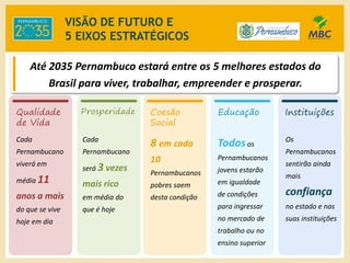 Cada
Pernambucano
será 3 vezes
mais rico
em média do
que é hoje
Cada
Pernambucano
viverá em
média 11
anos a mais
do que se vive
hoje em dia
8 em cada
10
Pernambucanos
pobres saem
desta condição
Todosos
Pernambucanos
jovens estarão
em igualdade
de condições
para ingressar
no mercado de
trabalho ou no
ensino superior
Os
Pernambucanos
sentirão ainda
mais
confiança
no estado e nas
suas instituições
Até 2035 Pernambuco estará entre os 5 melhores estados do
Brasil para viver, trabalhar, empreender e prosperar.
VISÃO DE FUTURO E
5 EIXOS ESTRATÉGICOS
 