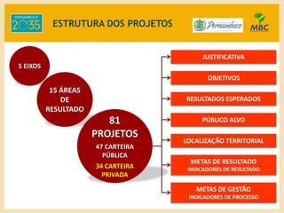 ESTRUTURA DOS PROJETOS
5 EIXOS
15 ÁREAS
DE
RESULTADO
81
PROJETOS
47 CARTEIRA
PÚBLICA
34 CARTEIRA
PRIVADA
JUSTIFICATIVA
OBJETIVOS
RESULTADOS ESPERADOS
PÚBLICO ALVO
LOCALIZAÇÃO TERRITORIAL
METAS DE RESULTADO
INDICADORES DE RESULTADO
METAS DE GESTÃO
INDICADORES DE PROCESSO
 